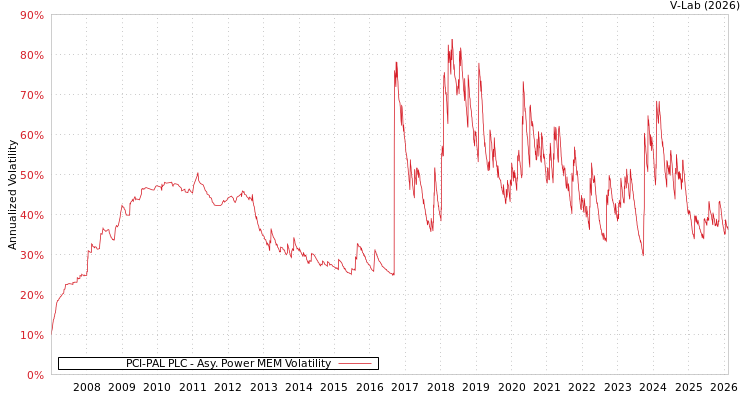 graph of PCI-PAL PLC APMEM