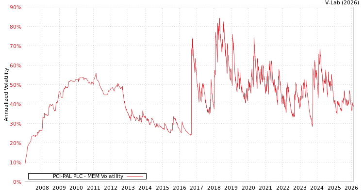 graph of PCI-PAL PLC MEM