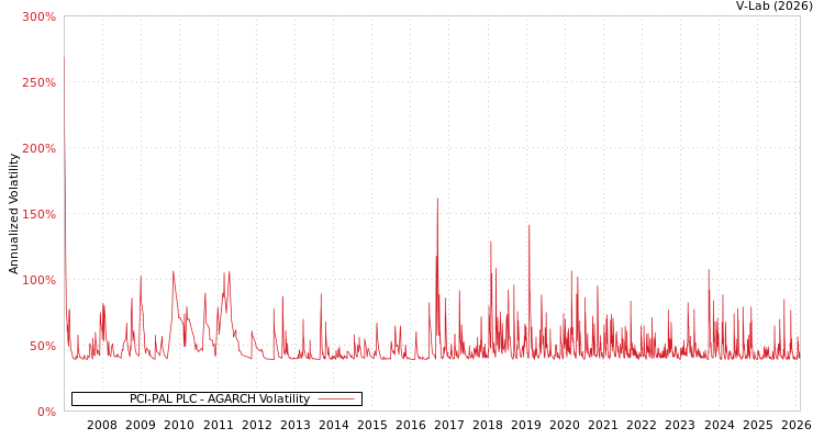 graph of PCI-PAL PLC AGARCH