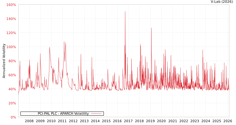 graph of PCI-PAL PLC APARCH