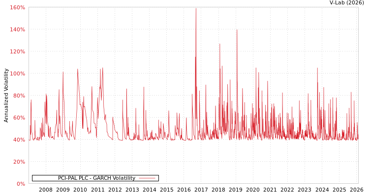 graph of PCI-PAL PLC GARCH