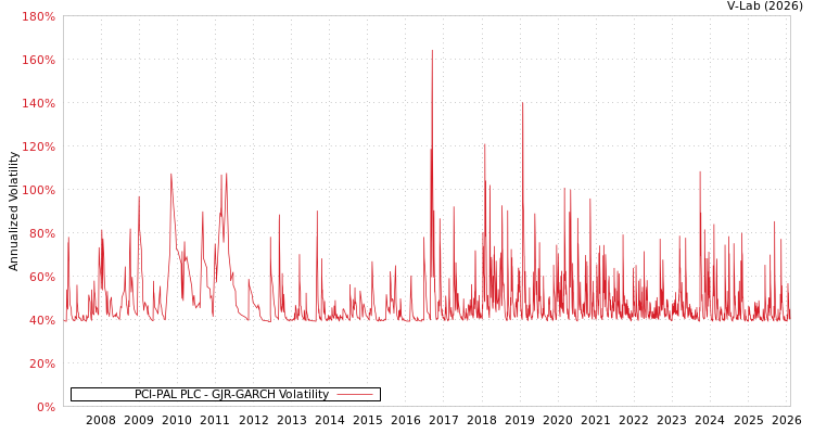 graph of PCI-PAL PLC GJR-GARCH