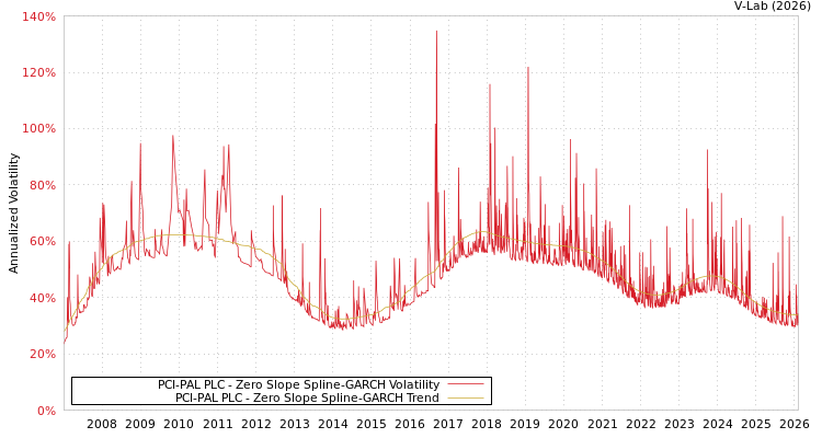 graph of PCI-PAL PLC S0GARCH