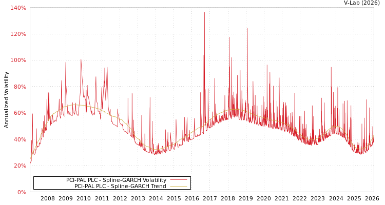 graph of PCI-PAL PLC SGARCH