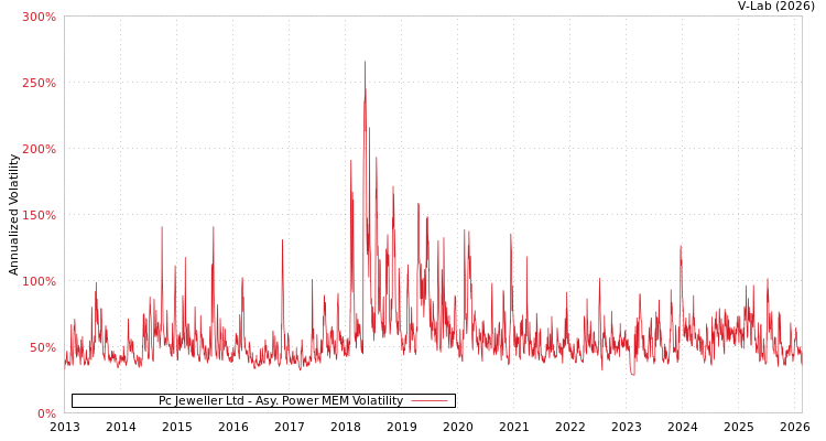 graph of Pc Jeweller Ltd APMEM