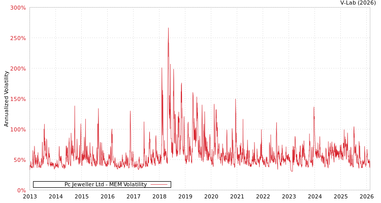 graph of Pc Jeweller Ltd MEM