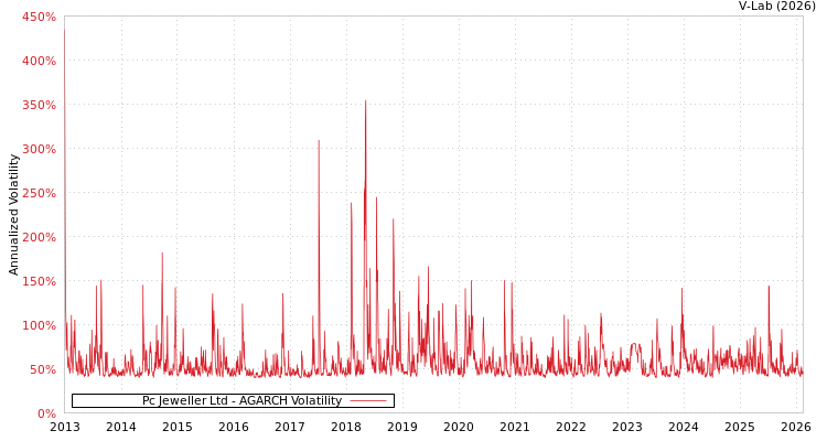 graph of Pc Jeweller Ltd AGARCH