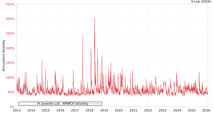 graph of Pc Jeweller Ltd APARCH