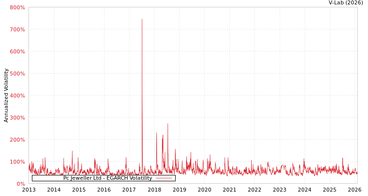 graph of Pc Jeweller Ltd EGARCH
