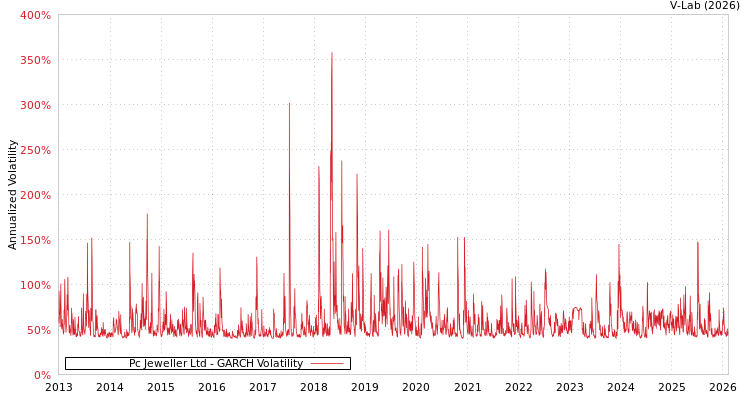 graph of Pc Jeweller Ltd GARCH