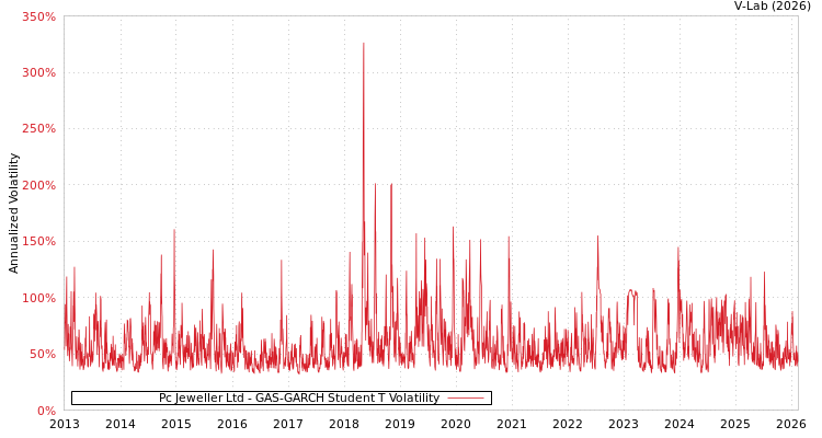 graph of Pc Jeweller Ltd GAS-GARCH-T