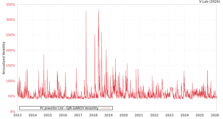 graph of Pc Jeweller Ltd GJR-GARCH