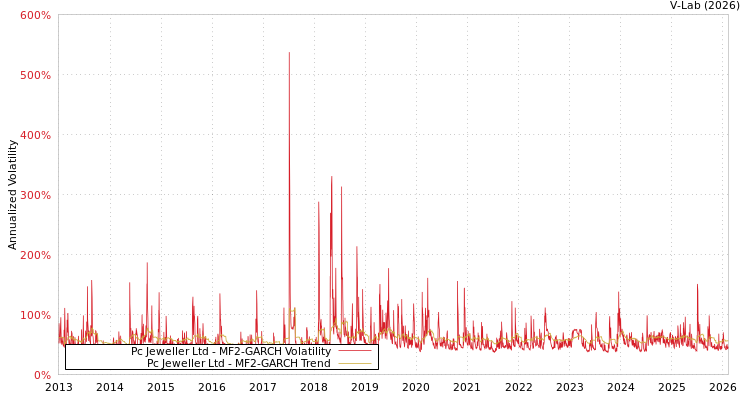 graph of Pc Jeweller Ltd MF2-GARCH