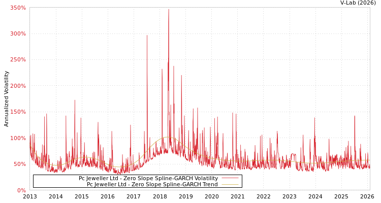 graph of Pc Jeweller Ltd S0GARCH