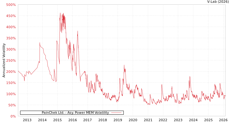 graph of PainChek Ltd. APMEM