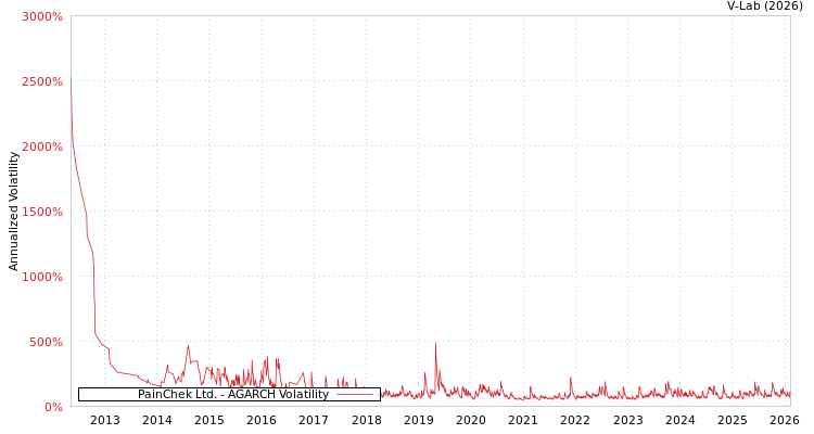 graph of PainChek Ltd. AGARCH