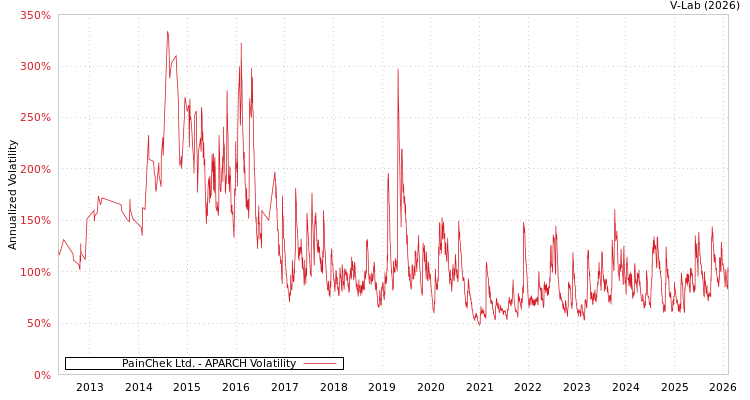 graph of PainChek Ltd. APARCH