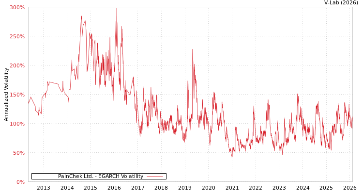 graph of PainChek Ltd. EGARCH