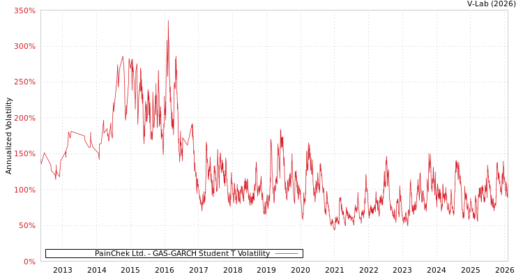 graph of PainChek Ltd. GAS-GARCH-T