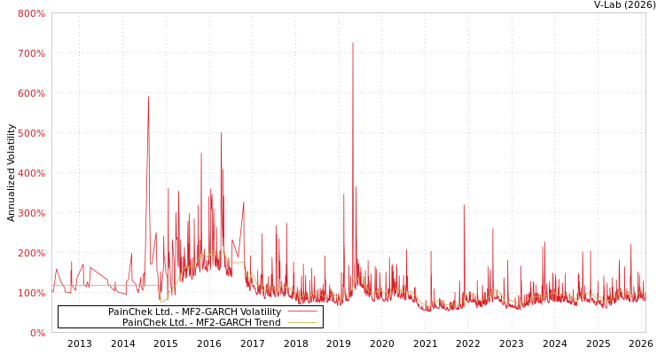 graph of PainChek Ltd. MF2-GARCH