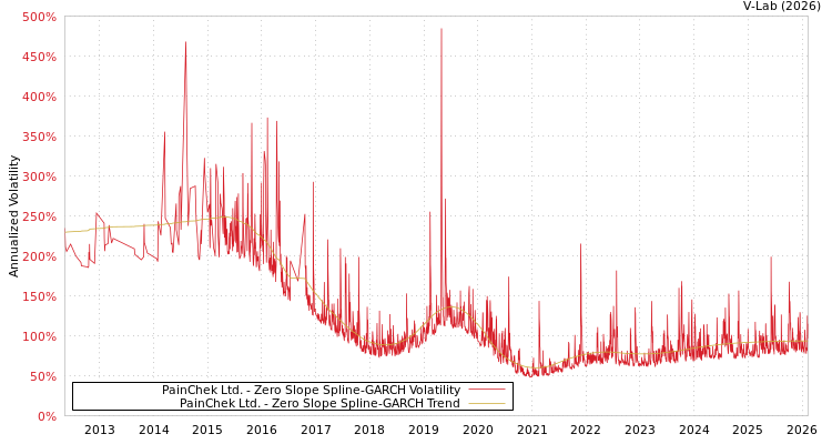 graph of PainChek Ltd. S0GARCH