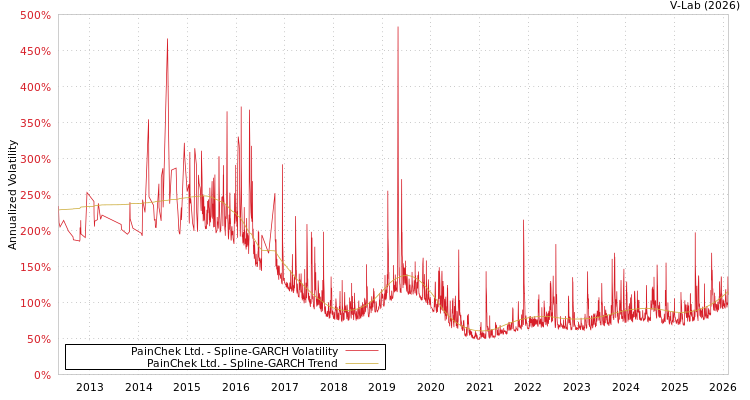 graph of PainChek Ltd. SGARCH