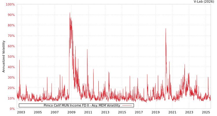 graph of Pimco Calif MUN Income FD II AMEM