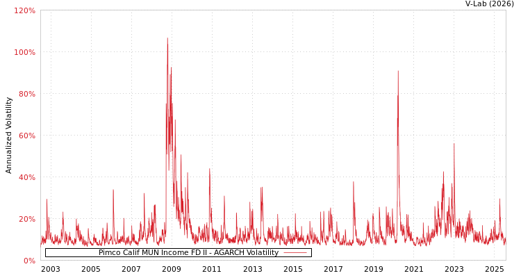 graph of Pimco Calif MUN Income FD II AGARCH