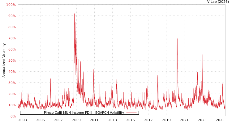 graph of Pimco Calif MUN Income FD II EGARCH