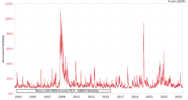 graph of Pimco Calif MUN Income FD II GARCH