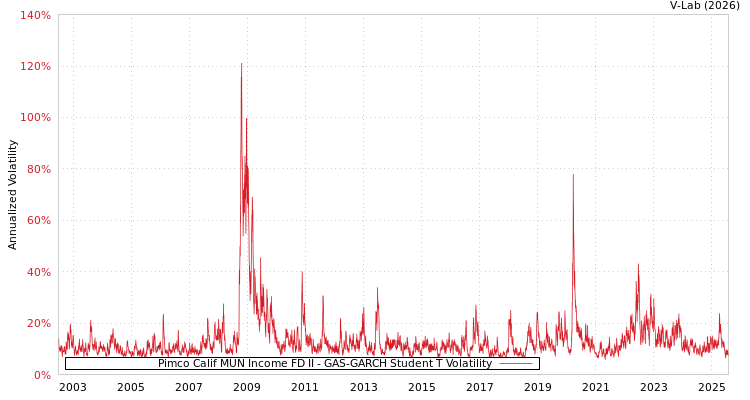 graph of Pimco Calif MUN Income FD II GAS-GARCH-T