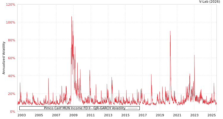 graph of Pimco Calif MUN Income FD II GJR-GARCH