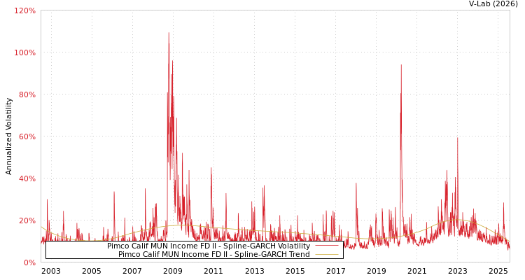 graph of Pimco Calif MUN Income FD II SGARCH
