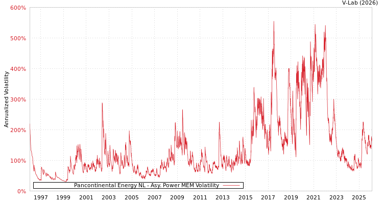 graph of Pancontinental Energy NL APMEM