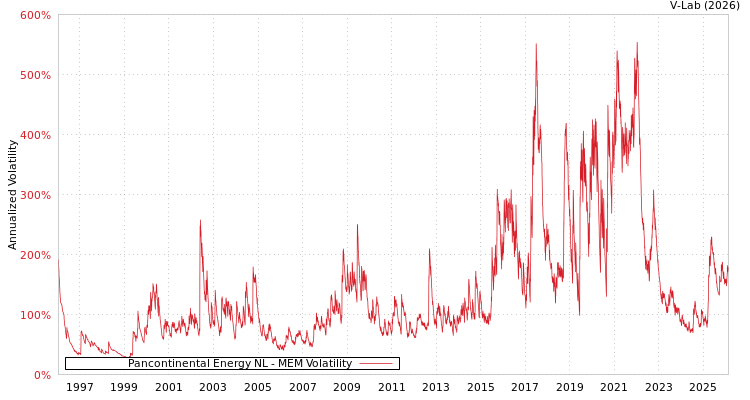 graph of Pancontinental Energy NL MEM