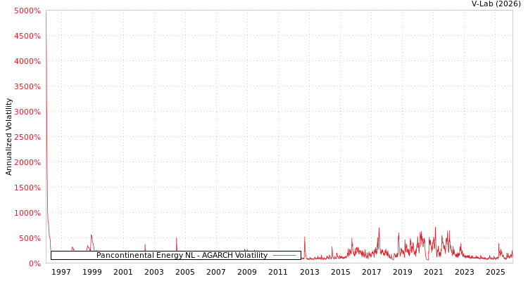 graph of Pancontinental Energy NL AGARCH