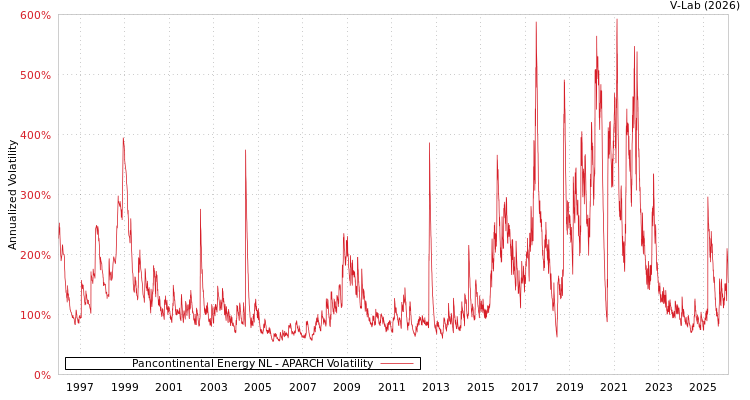 graph of Pancontinental Energy NL APARCH