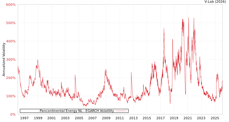 graph of Pancontinental Energy NL EGARCH