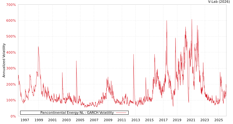graph of Pancontinental Energy NL GARCH