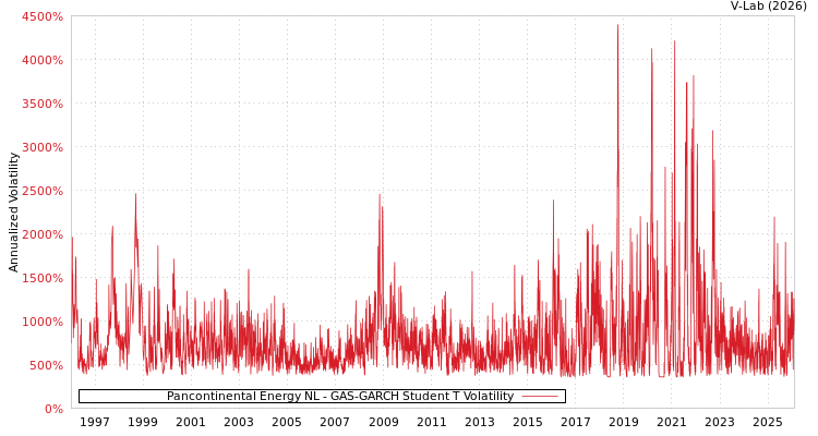 graph of Pancontinental Energy NL GAS-GARCH-T