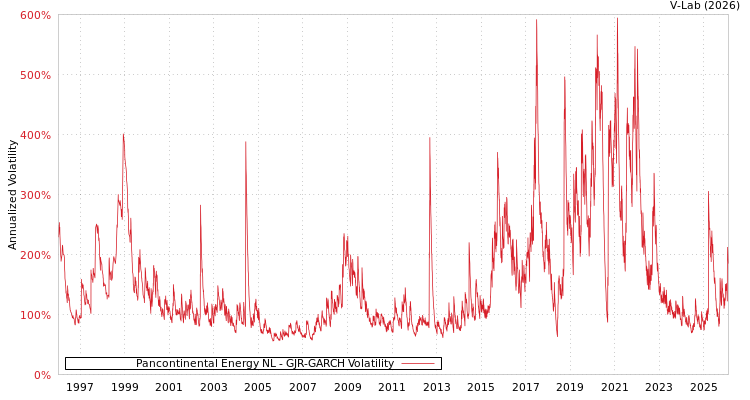 graph of Pancontinental Energy NL GJR-GARCH