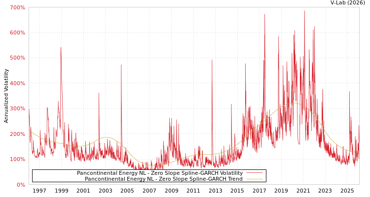 graph of Pancontinental Energy NL S0GARCH