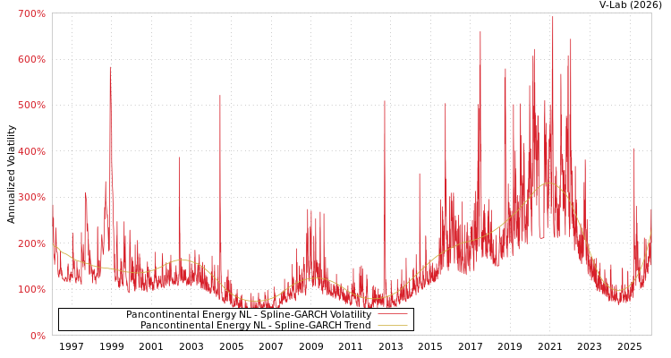 graph of Pancontinental Energy NL SGARCH