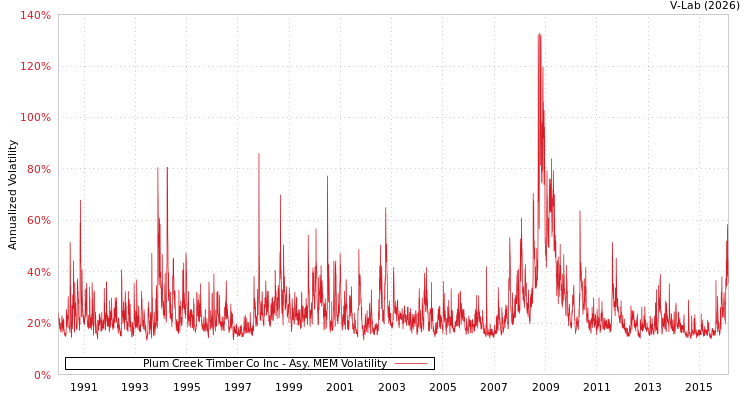 graph of Plum Creek Timber Co Inc AMEM