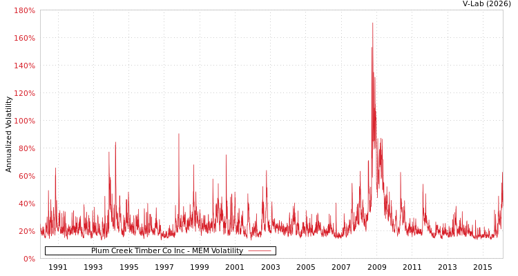graph of Plum Creek Timber Co Inc MEM