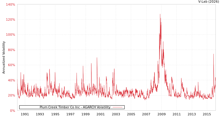 graph of Plum Creek Timber Co Inc AGARCH