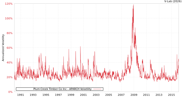 graph of Plum Creek Timber Co Inc APARCH