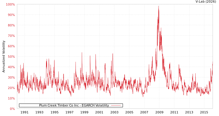 graph of Plum Creek Timber Co Inc EGARCH