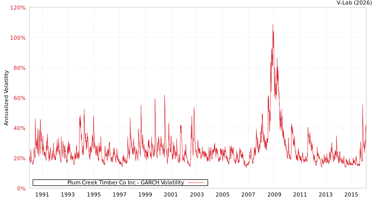 graph of Plum Creek Timber Co Inc GARCH