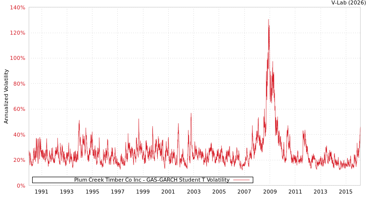 graph of Plum Creek Timber Co Inc GAS-GARCH-T